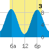 Tide chart for Friendship Harbor, Maine on 2025/06/3