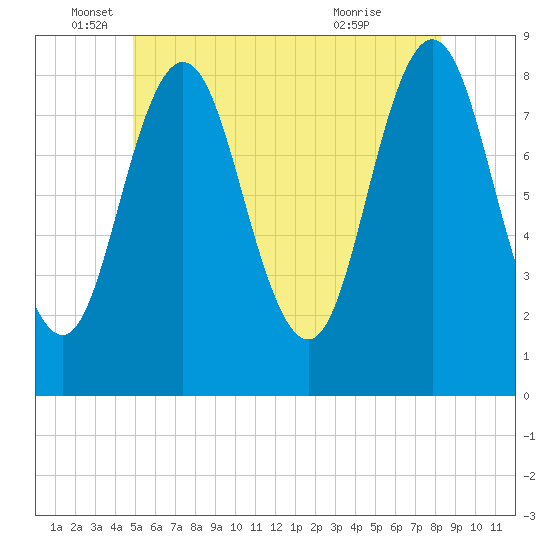 Tide chart for Friendship Harbor on 2025/06/05