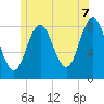 Tide chart for Friendship Harbor, Maine on 2025/06/7