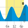 Tide chart for Friendship Harbor, Maine on 2025/06/8