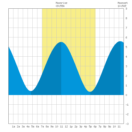 Tide Chart for 2021/02/16