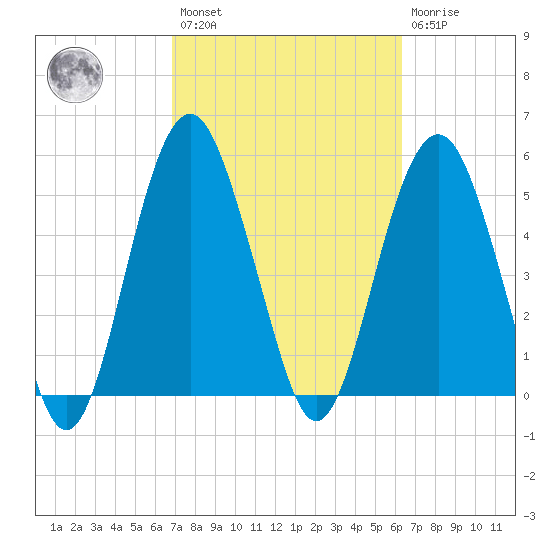 Tide Chart for 2021/02/27