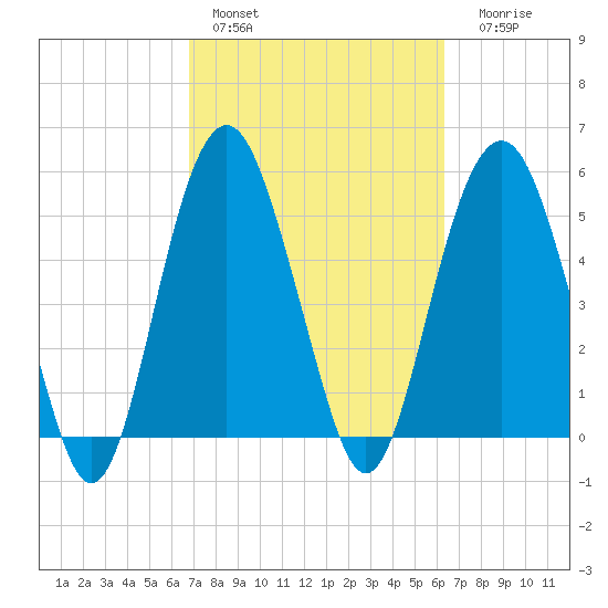 Tide Chart for 2021/02/28