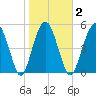 Tide chart for Fripps Inlet, Hunting Island Bridge, St. Helena Island, South Carolina on 2021/02/2