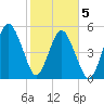 Tide chart for Fripps Inlet, Hunting Island Bridge, St. Helena Island, South Carolina on 2021/02/5