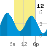 Tide chart for Fripps Inlet, Hunting Island Bridge, St. Helena Island, South Carolina on 2022/01/12