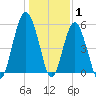 Tide chart for Fripps Inlet, Hunting Island Bridge, St. Helena Island, South Carolina on 2022/01/1