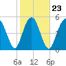 Tide chart for Fripps Inlet, Hunting Island Bridge, St. Helena Island, South Carolina on 2022/01/23