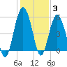 Tide chart for Fripps Inlet, Hunting Island Bridge, St. Helena Island, South Carolina on 2022/01/3