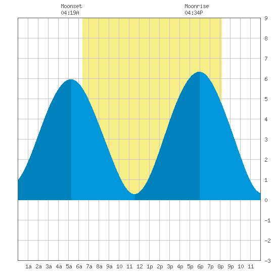 Tide Chart for 2022/05/12