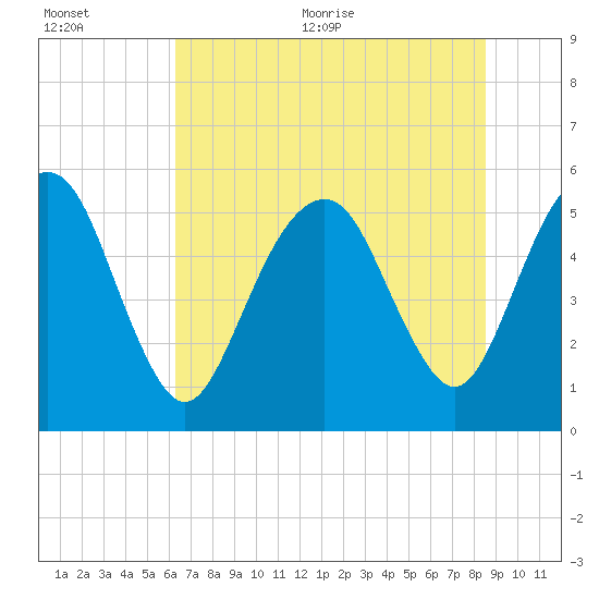 Tide Chart for 2022/07/5