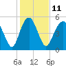 Tide chart for Fripps Inlet, Hunting Island Bridge, St. Helena Island, South Carolina on 2023/01/11
