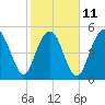 Tide chart for Fripps Inlet, Hunting Island Bridge, St. Helena Island, South Carolina on 2023/02/11