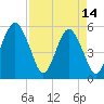 Tide chart for Fripps Inlet, Hunting Island Bridge, St. Helena Island, South Carolina on 2023/04/14