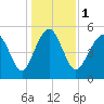 Tide chart for Fripps Inlet, Hunting Island Bridge, St. Helena Island, South Carolina on 2024/01/1