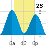 Tide chart for Fripps Inlet, Hunting Island Bridge, St. Helena Island, South Carolina on 2024/01/23