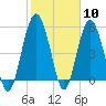 Tide chart for Fripps Inlet, Hunting Island Bridge, St. Helena Island, South Carolina on 2024/02/10