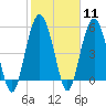 Tide chart for Fripps Inlet, Hunting Island Bridge, St. Helena Island, South Carolina on 2024/02/11