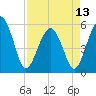 Tide chart for Fripps Inlet, Hunting Island Bridge, St. Helena Island, South Carolina on 2024/04/13