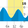Tide chart for Fripps Inlet, Hunting Island Bridge, St. Helena Island, South Carolina on 2024/04/16