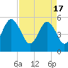 Tide chart for Fripps Inlet, Hunting Island Bridge, St. Helena Island, South Carolina on 2024/04/17
