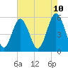 Tide chart for Fripps Inlet, Hunting Island Bridge, South Carolina on 2025/05/10