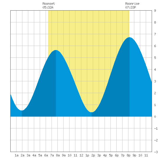 Tide chart for Fripps Inlet, Hunting Island Bridge on 2025/05/11