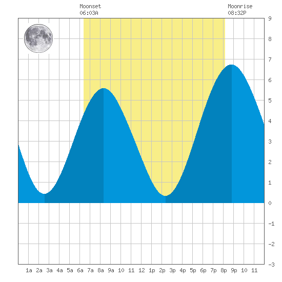Tide chart for Fripps Inlet, Hunting Island Bridge on 2025/05/12