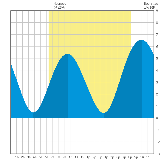 Tide chart for Fripps Inlet, Hunting Island Bridge on 2025/05/14
