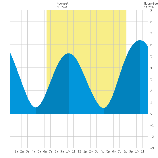 Tide chart for Fripps Inlet, Hunting Island Bridge on 2025/05/15