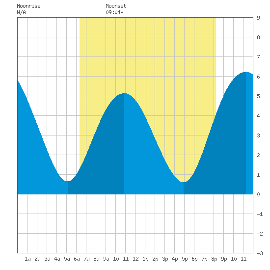 Tide chart for Fripps Inlet, Hunting Island Bridge on 2025/05/16