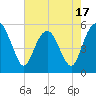 Tide chart for Fripps Inlet, Hunting Island Bridge, South Carolina on 2025/05/17