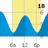 Tide chart for Fripps Inlet, Hunting Island Bridge, South Carolina on 2025/05/18
