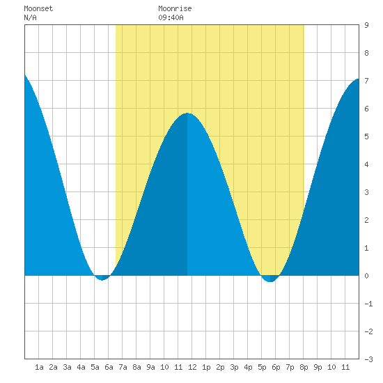 Tide chart for Fripps Inlet, Hunting Island Bridge on 2025/05/01