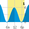 Tide chart for Fripps Inlet, Hunting Island Bridge, South Carolina on 2025/05/1