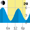 Tide chart for Fripps Inlet, Hunting Island Bridge, South Carolina on 2025/05/20