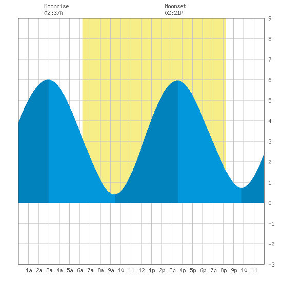 Tide chart for Fripps Inlet, Hunting Island Bridge on 2025/05/21