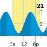 Tide chart for Fripps Inlet, Hunting Island Bridge, South Carolina on 2025/05/21