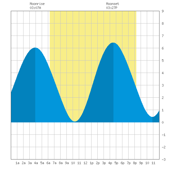 Tide chart for Fripps Inlet, Hunting Island Bridge on 2025/05/22