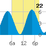 Tide chart for Fripps Inlet, Hunting Island Bridge, South Carolina on 2025/05/22