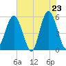 Tide chart for Fripps Inlet, Hunting Island Bridge, South Carolina on 2025/05/23