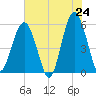 Tide chart for Fripps Inlet, Hunting Island Bridge, South Carolina on 2025/05/24