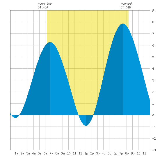 Tide chart for Fripps Inlet, Hunting Island Bridge on 2025/05/25