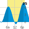 Tide chart for Fripps Inlet, Hunting Island Bridge, South Carolina on 2025/05/25
