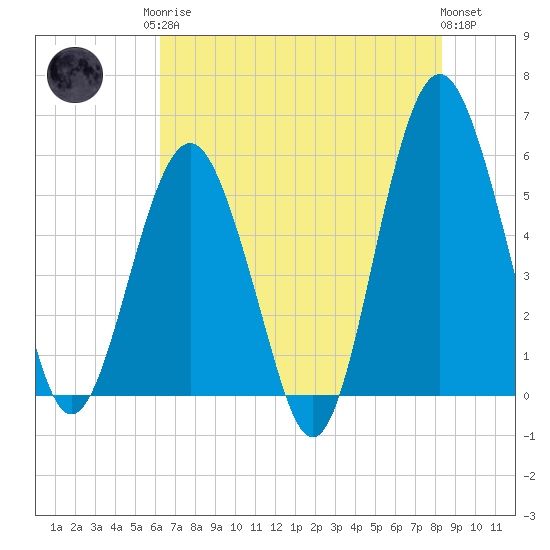 Tide chart for Fripps Inlet, Hunting Island Bridge on 2025/05/26