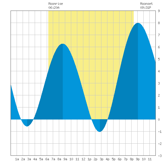 Tide chart for Fripps Inlet, Hunting Island Bridge on 2025/05/27