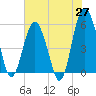 Tide chart for Fripps Inlet, Hunting Island Bridge, South Carolina on 2025/05/27