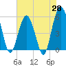 Tide chart for Fripps Inlet, Hunting Island Bridge, South Carolina on 2025/05/28