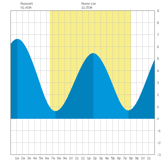 Tide chart for Fripps Inlet, Hunting Island Bridge on 2025/05/03