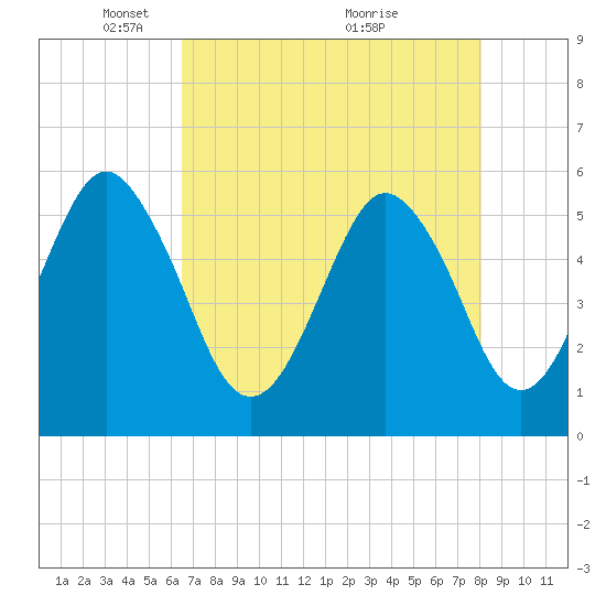 Tide chart for Fripps Inlet, Hunting Island Bridge on 2025/05/05